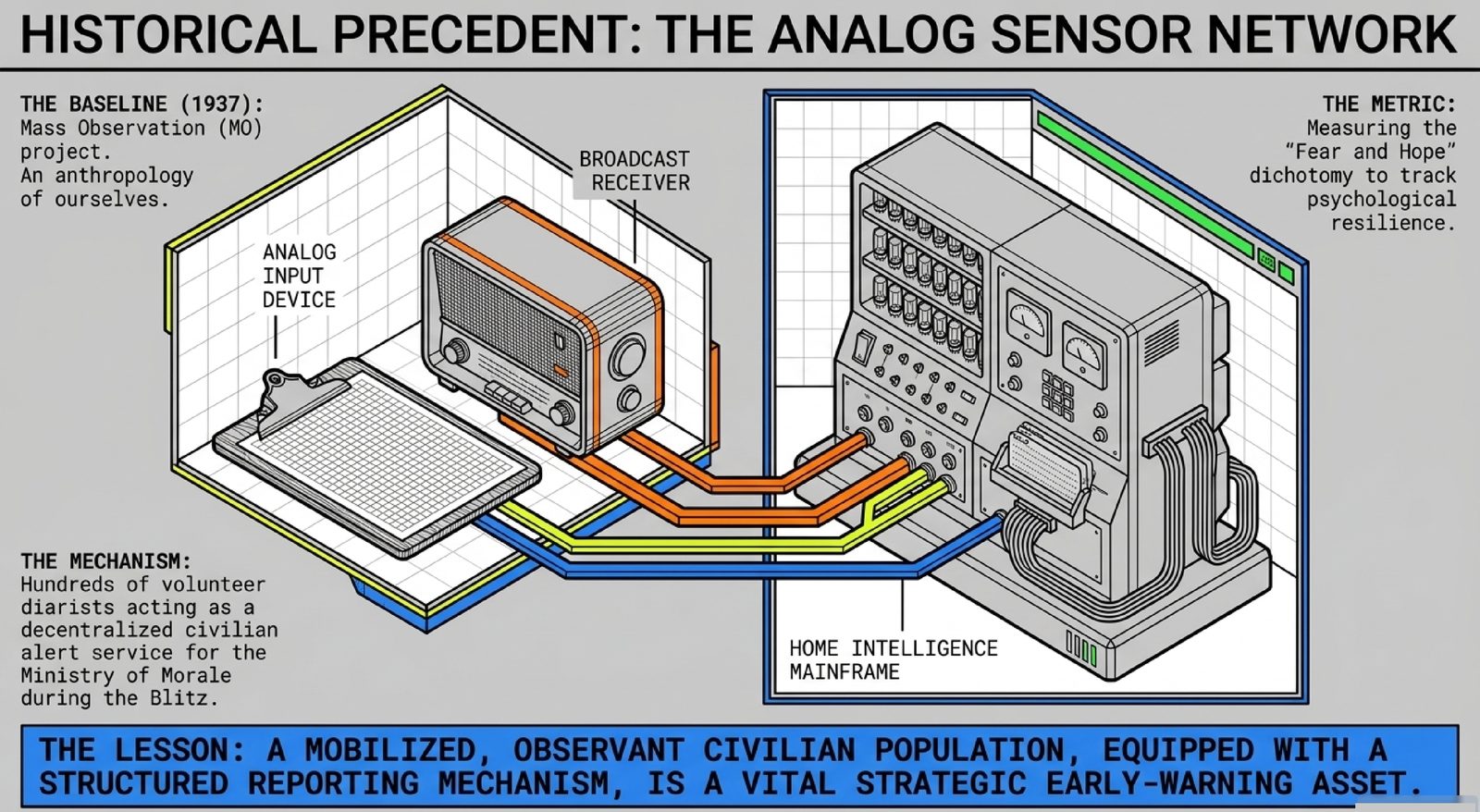 Isometric technical drawing: a clipboard and wireless set feeding a Home Intelligence mainframe - Mass Observation as an analog sensor network.
