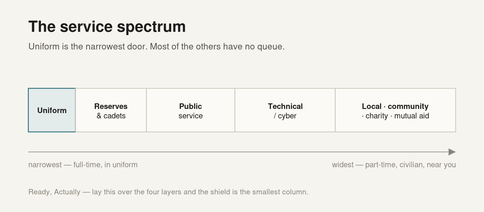 The Service Spectrum