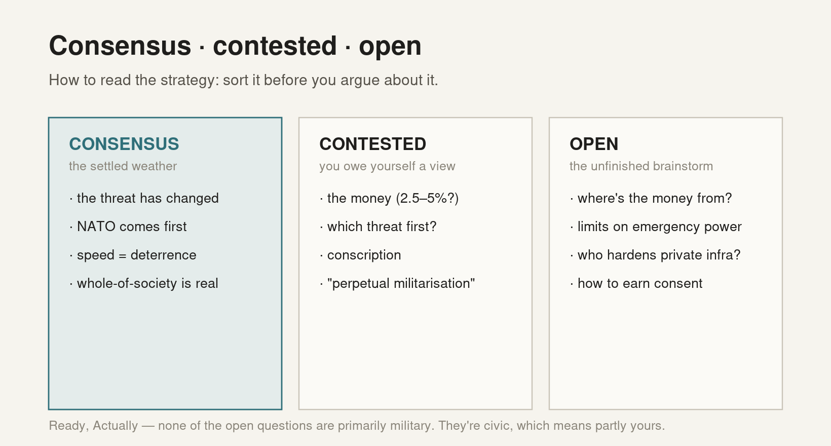 Consensus / Contested / Open