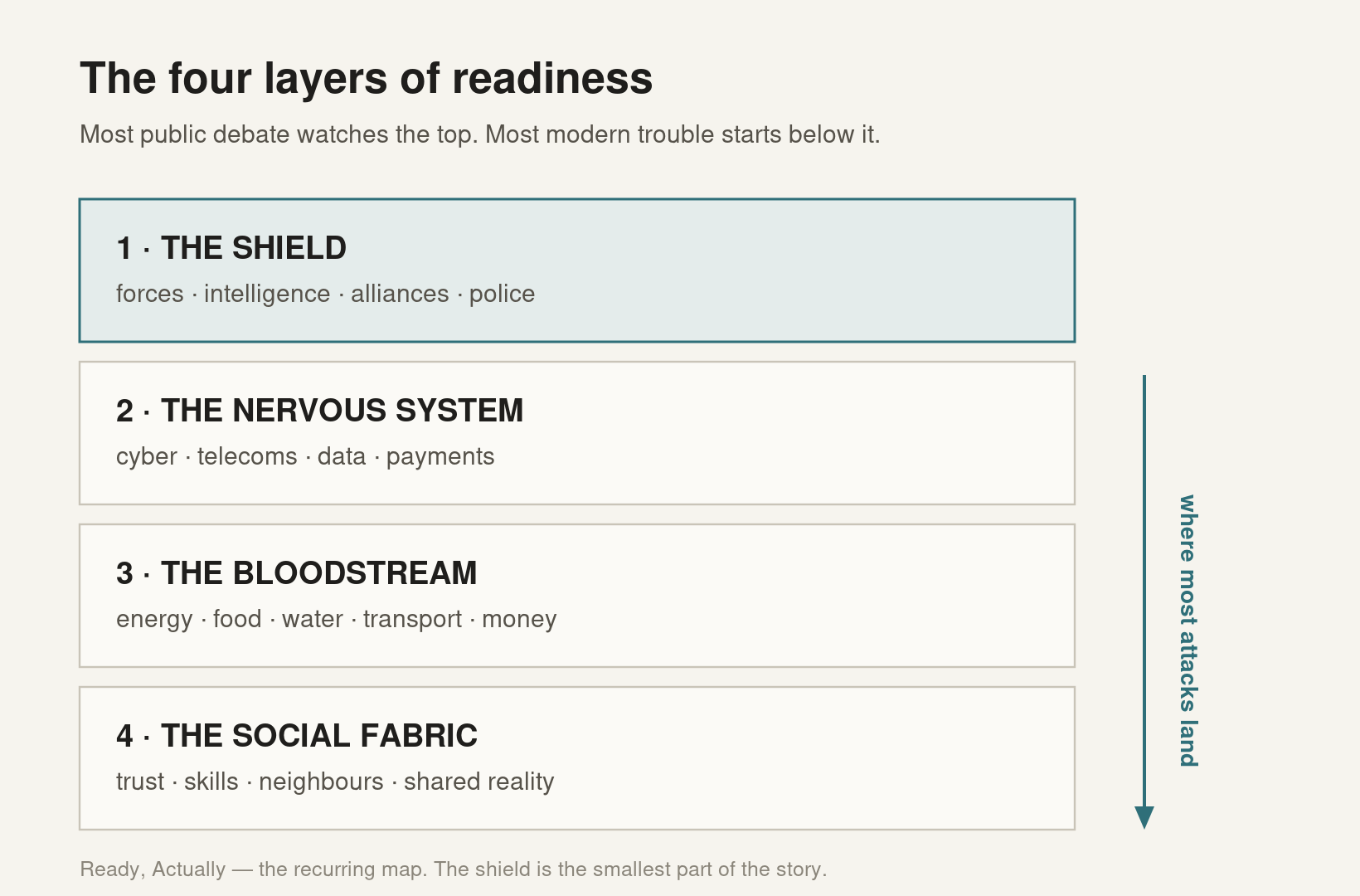 The Four Layers Of Readiness
